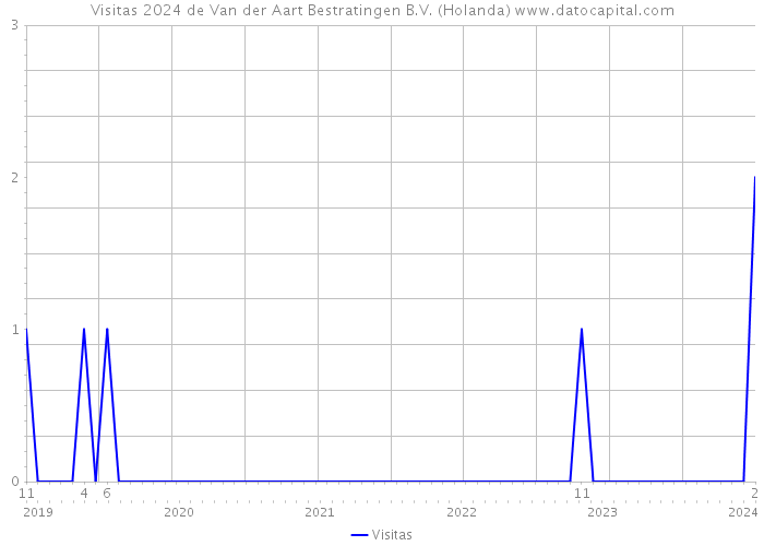 Visitas 2024 de Van der Aart Bestratingen B.V. (Holanda) 
