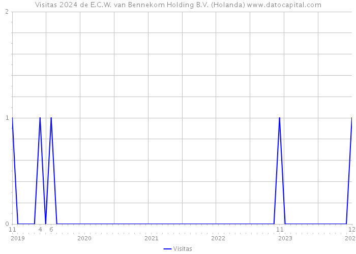 Visitas 2024 de E.C.W. van Bennekom Holding B.V. (Holanda) 