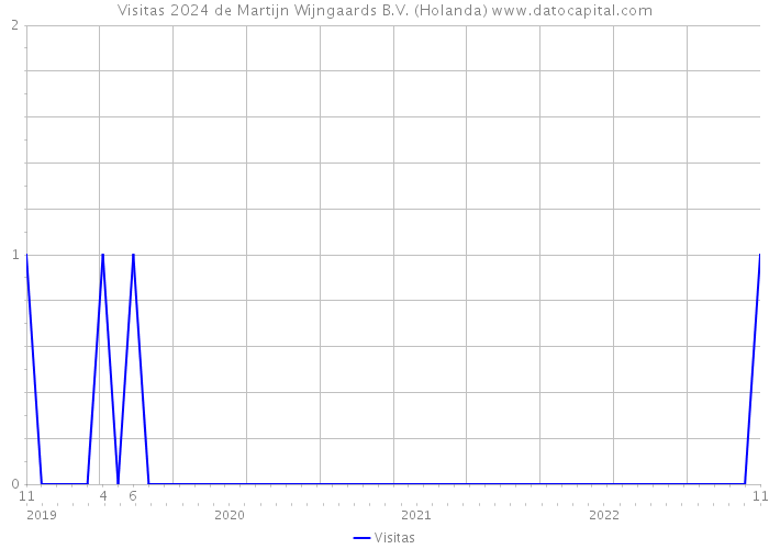 Visitas 2024 de Martijn Wijngaards B.V. (Holanda) 