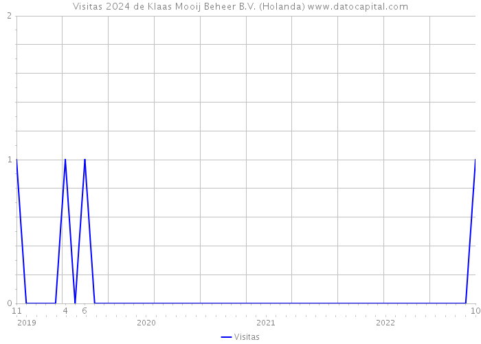 Visitas 2024 de Klaas Mooij Beheer B.V. (Holanda) 