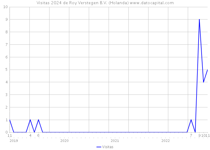 Visitas 2024 de Roy Verstegen B.V. (Holanda) 
