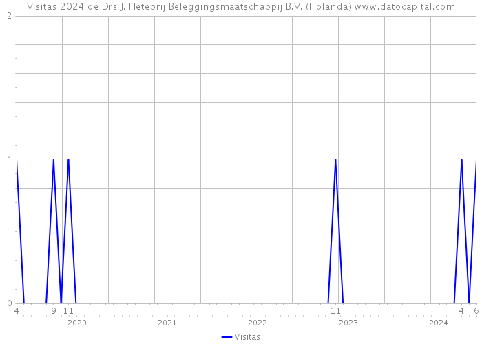 Visitas 2024 de Drs J. Hetebrij Beleggingsmaatschappij B.V. (Holanda) 