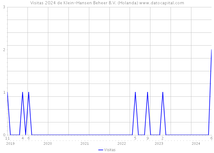 Visitas 2024 de Klein-Hansen Beheer B.V. (Holanda) 