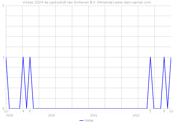 Visitas 2024 de Lasbedrijf van Someren B.V. (Holanda) 