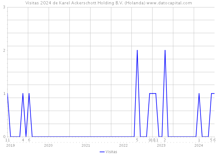 Visitas 2024 de Karel Ackerschott Holding B.V. (Holanda) 