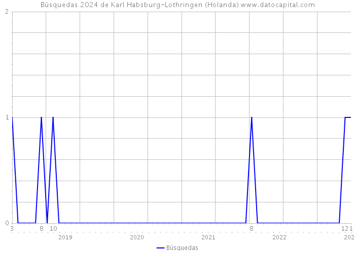 Búsquedas 2024 de Karl Habsburg-Lothringen (Holanda) 