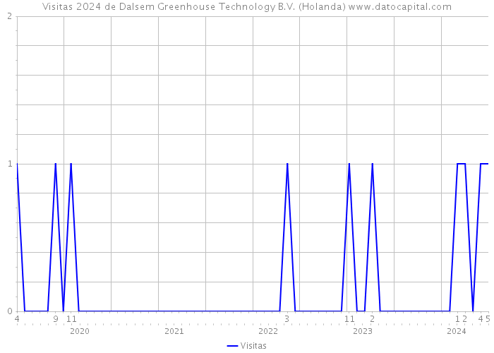 Visitas 2024 de Dalsem Greenhouse Technology B.V. (Holanda) 