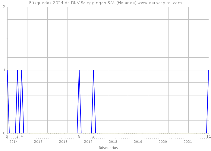 Búsquedas 2024 de DKV Beleggingen B.V. (Holanda) 