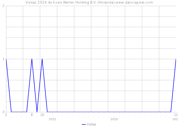 Visitas 2024 de Koen Werter Holding B.V. (Holanda) 