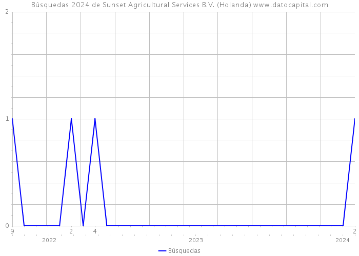 Búsquedas 2024 de Sunset Agricultural Services B.V. (Holanda) 