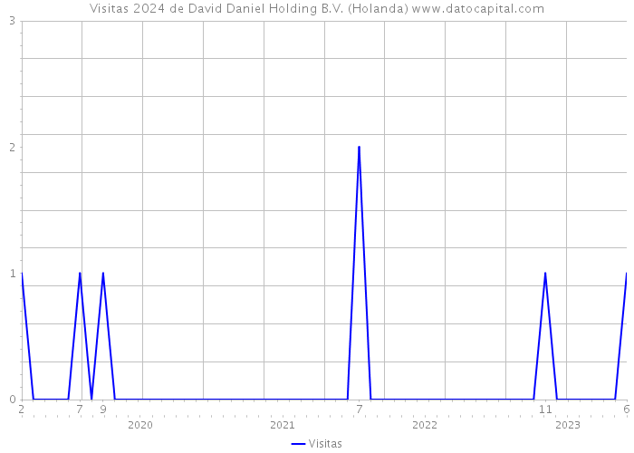 Visitas 2024 de David Daniel Holding B.V. (Holanda) 