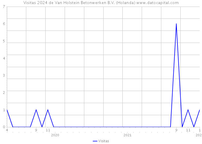 Visitas 2024 de Van Holstein Betonwerken B.V. (Holanda) 