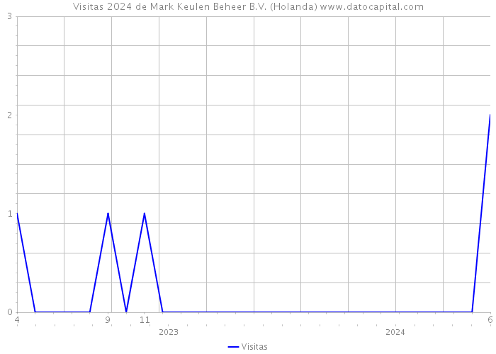 Visitas 2024 de Mark Keulen Beheer B.V. (Holanda) 