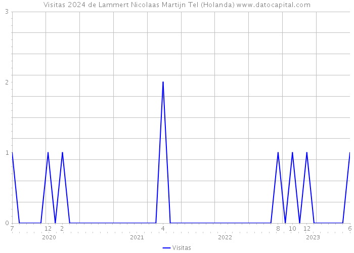 Visitas 2024 de Lammert Nicolaas Martijn Tel (Holanda) 