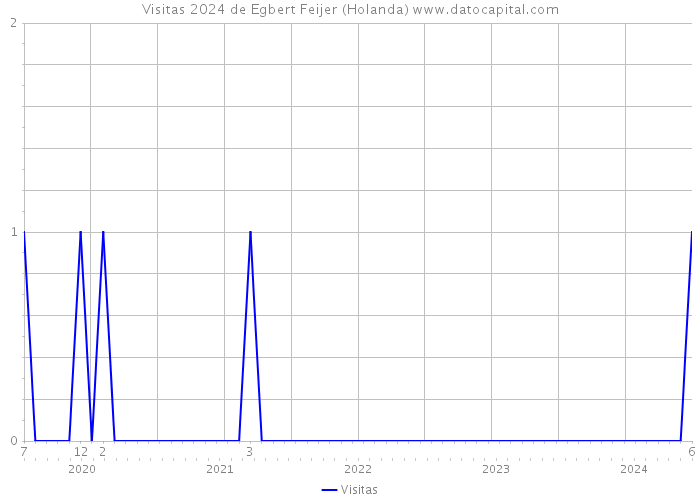 Visitas 2024 de Egbert Feijer (Holanda) 