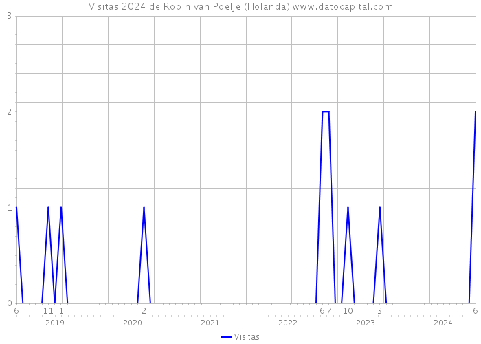 Visitas 2024 de Robin van Poelje (Holanda) 