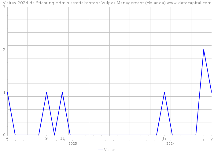 Visitas 2024 de Stichting Administratiekantoor Vulpes Management (Holanda) 