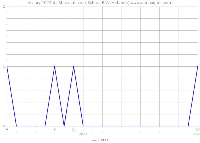 Visitas 2024 de Motivatie voor School B.V. (Holanda) 