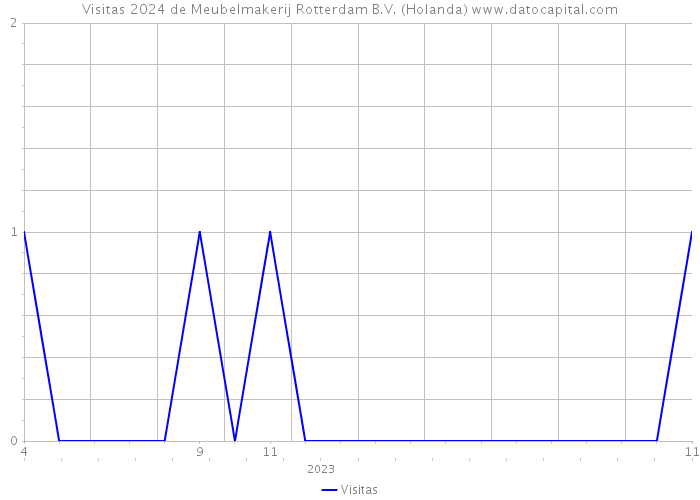 Visitas 2024 de Meubelmakerij Rotterdam B.V. (Holanda) 