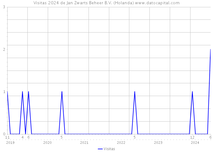 Visitas 2024 de Jan Zwarts Beheer B.V. (Holanda) 