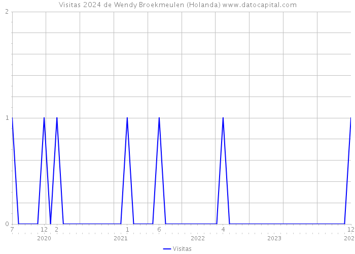 Visitas 2024 de Wendy Broekmeulen (Holanda) 