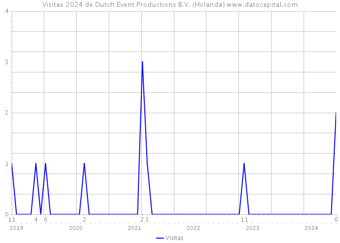 Visitas 2024 de Dutch Event Productions B.V. (Holanda) 