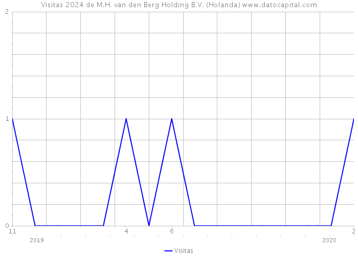 Visitas 2024 de M.H. van den Berg Holding B.V. (Holanda) 