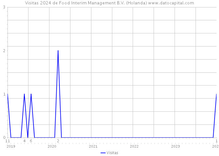 Visitas 2024 de Food Interim Management B.V. (Holanda) 