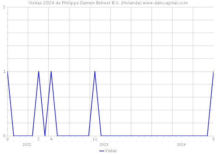 Visitas 2024 de Philippe Damen Beheer B.V. (Holanda) 