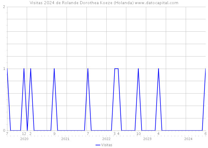 Visitas 2024 de Rolande Dorothea Koeze (Holanda) 