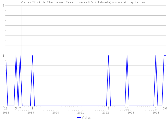 Visitas 2024 de Glasimport Greenhouses B.V. (Holanda) 