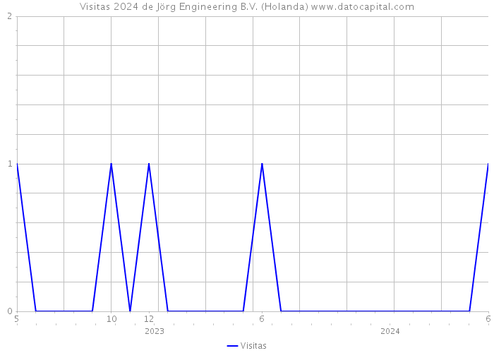 Visitas 2024 de Jörg Engineering B.V. (Holanda) 