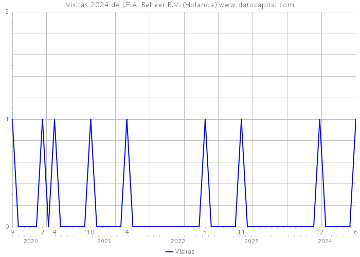 Visitas 2024 de J.F.A. Beheer B.V. (Holanda) 