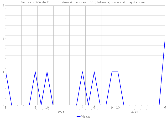 Visitas 2024 de Dutch Protein & Services B.V. (Holanda) 