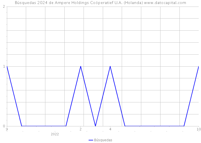 Búsquedas 2024 de Ampere Holdings Coöperatief U.A. (Holanda) 