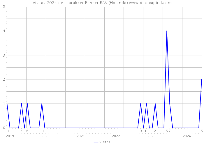 Visitas 2024 de Laarakker Beheer B.V. (Holanda) 