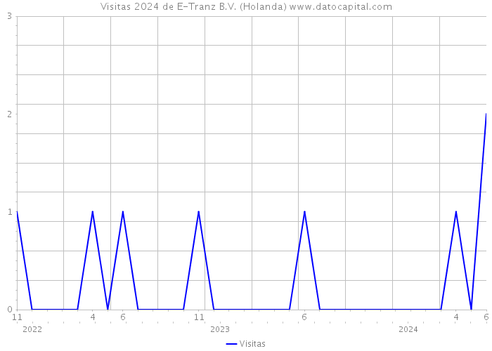 Visitas 2024 de E-Tranz B.V. (Holanda) 