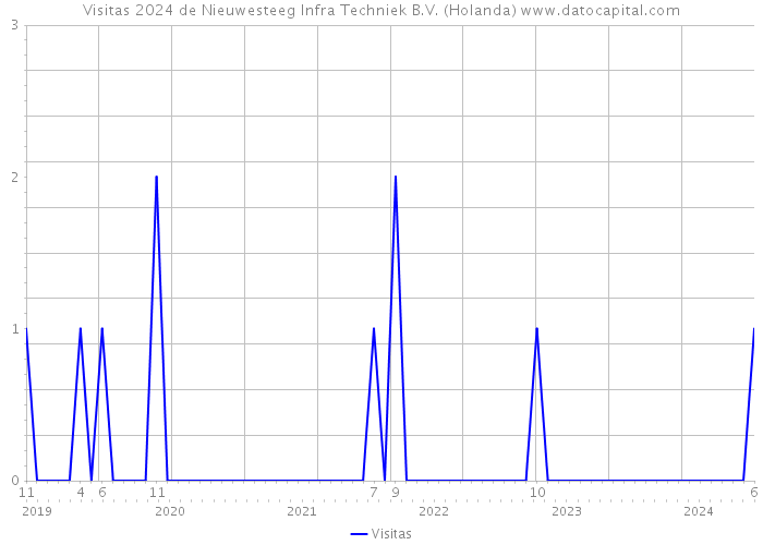 Visitas 2024 de Nieuwesteeg Infra Techniek B.V. (Holanda) 