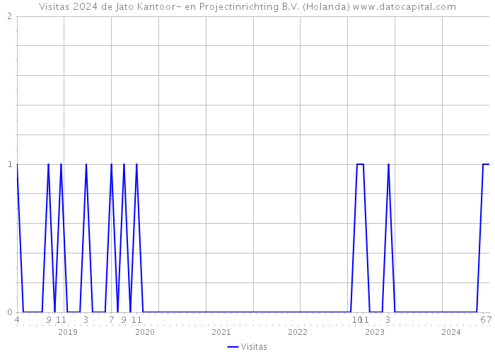 Visitas 2024 de Jato Kantoor- en Projectinrichting B.V. (Holanda) 