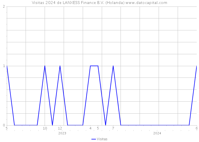 Visitas 2024 de LANXESS Finance B.V. (Holanda) 