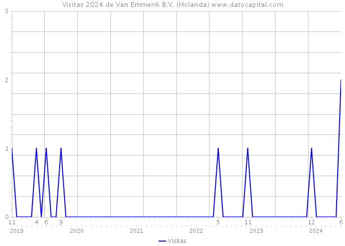 Visitas 2024 de Van Emmerik B.V. (Holanda) 