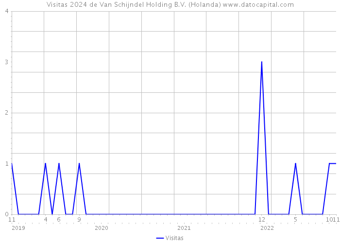 Visitas 2024 de Van Schijndel Holding B.V. (Holanda) 