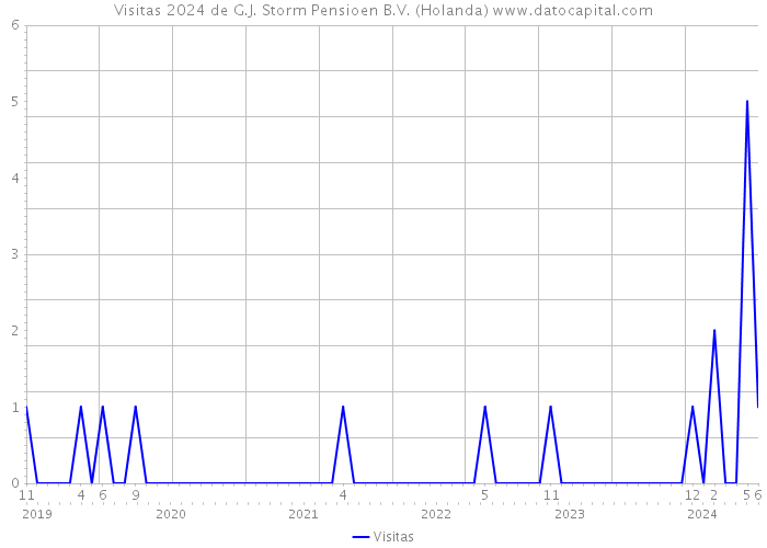 Visitas 2024 de G.J. Storm Pensioen B.V. (Holanda) 