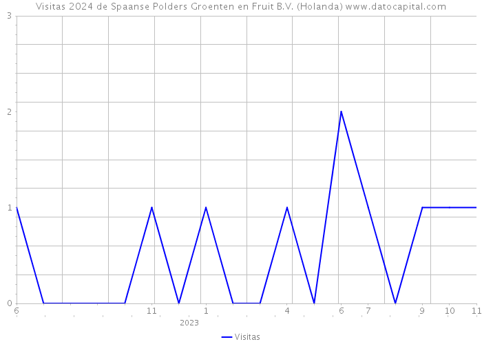 Visitas 2024 de Spaanse Polders Groenten en Fruit B.V. (Holanda) 