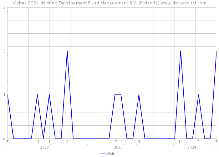 Visitas 2024 de Wind Development Fund Management B.V. (Holanda) 