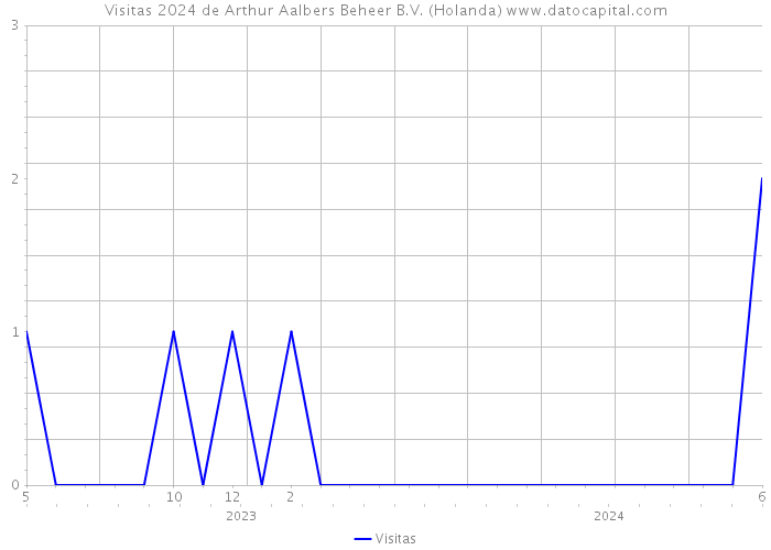 Visitas 2024 de Arthur Aalbers Beheer B.V. (Holanda) 