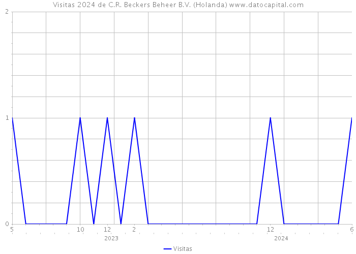 Visitas 2024 de C.R. Beckers Beheer B.V. (Holanda) 