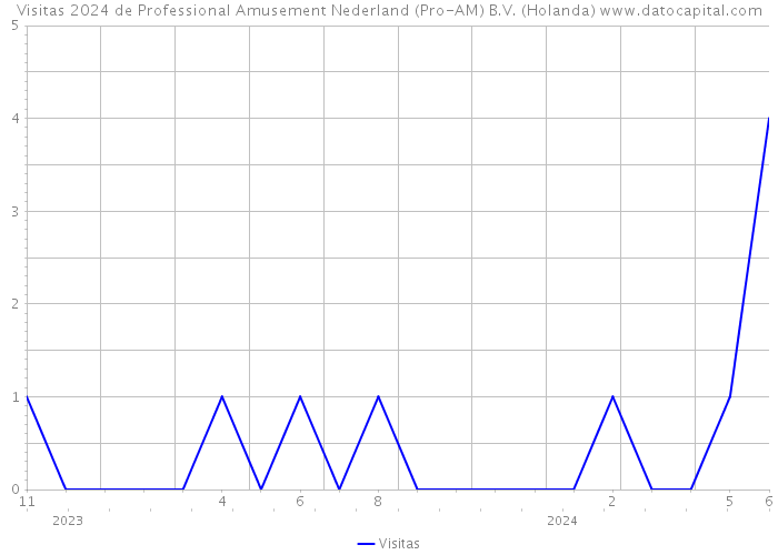 Visitas 2024 de Professional Amusement Nederland (Pro-AM) B.V. (Holanda) 