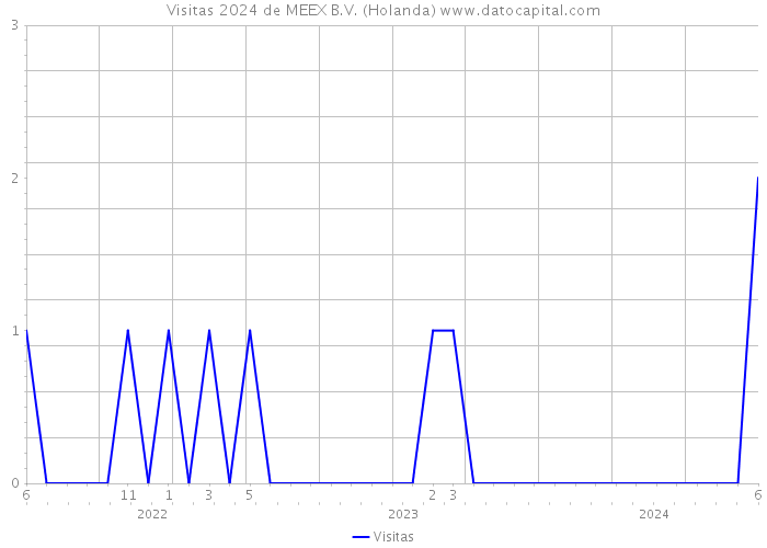 Visitas 2024 de MEEX B.V. (Holanda) 