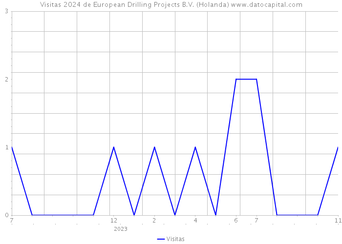 Visitas 2024 de European Drilling Projects B.V. (Holanda) 